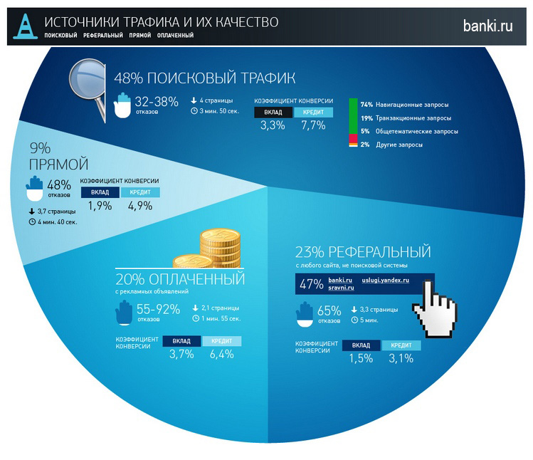 Более трети российских банков предпочитают «1С-Битрикс»